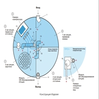 Станция биоочистки Евролос ПРО3