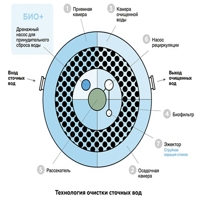 Станция биоочистки Евролос БИО4